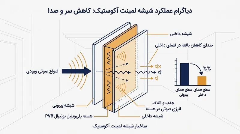 لایه میانی پلی‌وینیل بوتیرال (PVB) همچون کمک‌فنر آکوستیک عمل کرده و با میراسازی مقید، ارتعاشات شیشه را خنثی می‌کند.