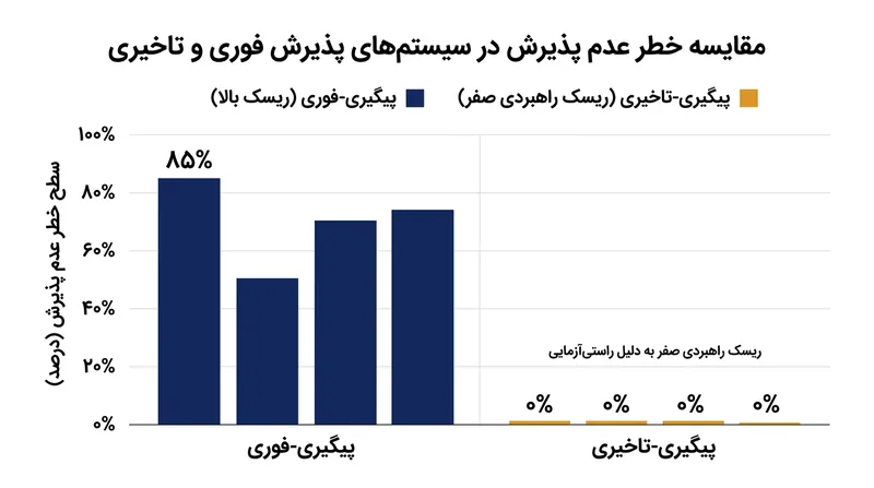 الگوهای پذیرش فوری کسانی را که در انتخاب اول ناکام می‌ماندند، به‌شدت مجازات می‌کردند.