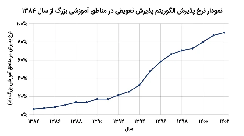 سیستم‌های آموزشی بزرگ پس از موفقیت الگوریتم در بوستون و نیویورک، آن را به‌سرعت به کار گرفتند.