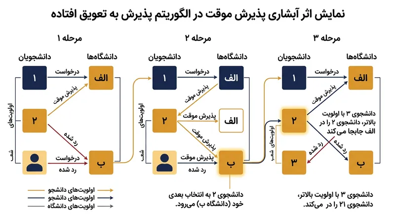 رزروهای موقت به الگوریتم اجازه می‌دهند بدون بستن زودهنگام ظرفیت‌ها، ردشدگان را در دورهای متوالی هدایت کند.