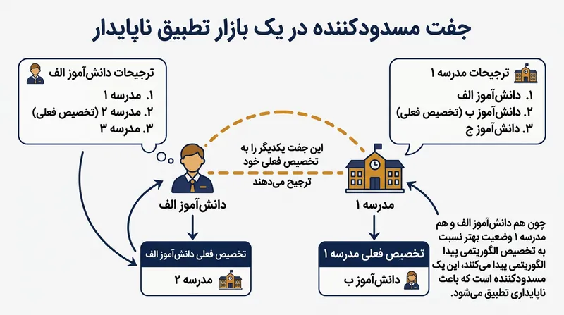یک سامانه در صورتی ناپایدار است که جفت‌های مسدودکننده بسازد و امکان توافق جانبی ایجاد کند.