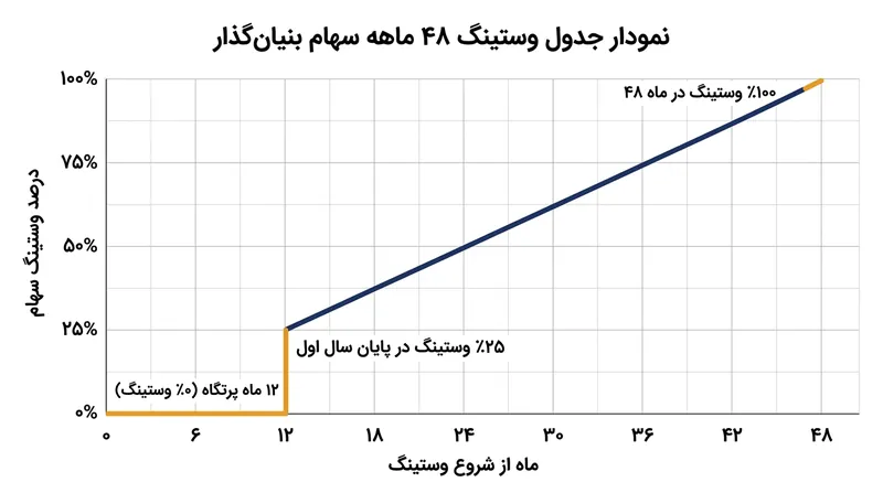 جدول استاندارد ۴۸ ماهه وستینگ سهام بنیان‌گذار همراه با دوره پرتگاه ۱۲ ماهه.