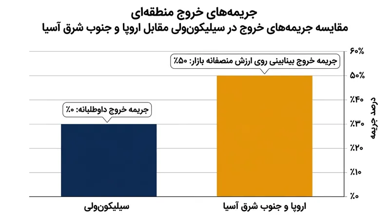 بازارهای اروپایی و آسیایی اغلب جریمه خروج بینابینی را بر بنیان‌گذارانی که زودهنگام استعفا می‌دهند اعمال می‌کنند.