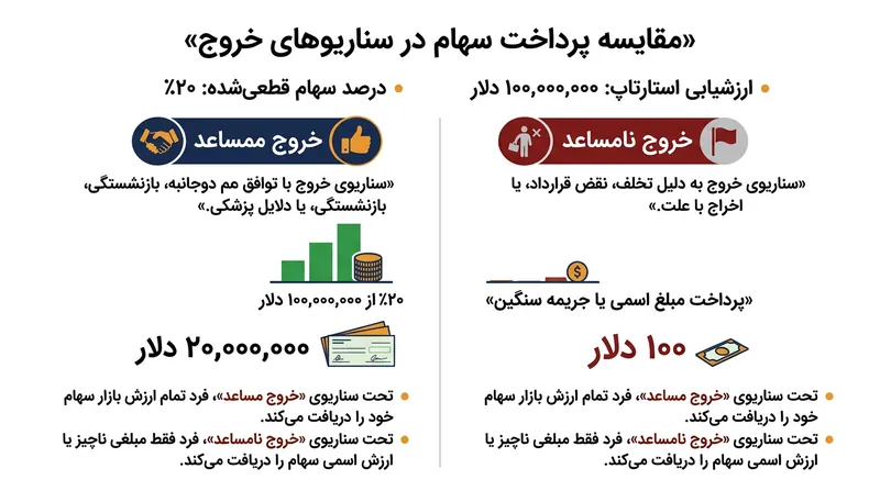 تفاوت عایدی مالی میان خروج مساعد و نامساعد برای ۲۰ میلیون دلار سهام وست‌شده.