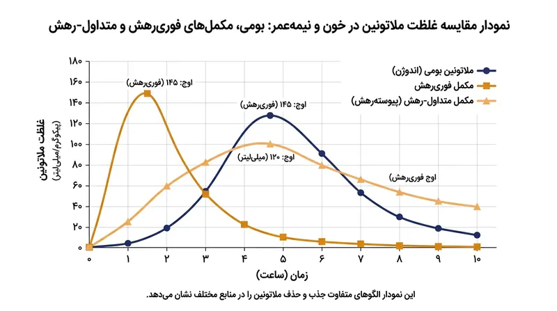 مقایسه نیمه‌عمر و سطح خونی ملاتونین طبیعی در برابر فرمولاسیون‌های سریع‌الرهش و پیوسته‌رهش.