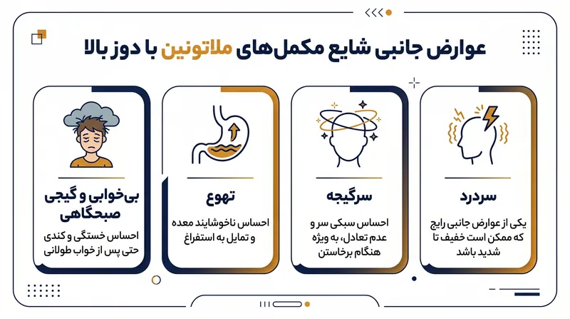 مصرف دوزهای بالای ملاتونین می‌تواند منجر به عوارض جانبی از جمله سردرد، سرگیجه و خواب‌آلودگی صبحگاهی شود.