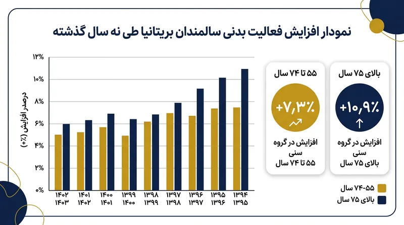 میزان فعالیت بدنی در میان سالمندان طی دهه گذشته رشد چشمگیری را تجربه کرده است.