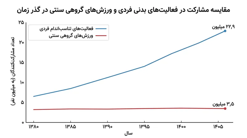 ورزش‌های فردی تناسب اندام با اختلافی زیاد از ورزش‌های گروهی سنتی سبقت گرفته‌اند.