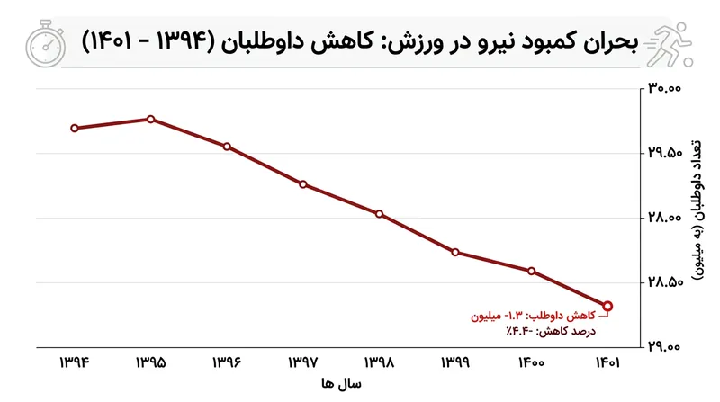 بخش ورزش‌های مردمی از سال ۲۰۱۶ تاکنون ۱٫۳ میلیون نیروی داوطلب را از دست داده است.