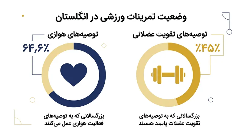 با وجود تحرک هوازی بالا، کمتر از نیمی از جمعیت به استاندارد تمرینات قدرتی عمل می‌کنند.