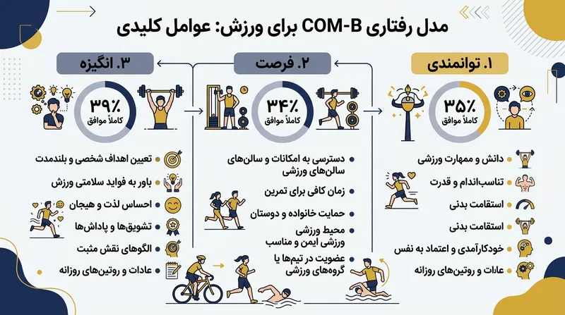 موانع ذهنی و روانی عاملی تعیین‌کننده هستند و اکثر افراد احساس آمادگی لازم برای ورزش ندارند.