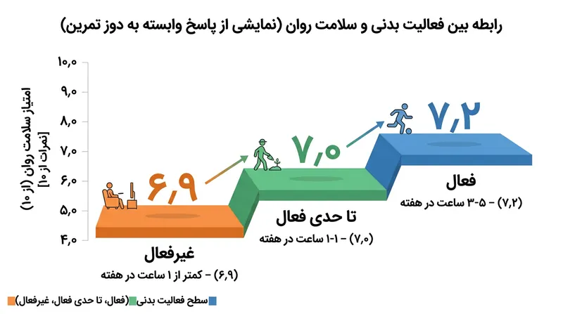 افزایش فعالیت بدنی رابطه مستقیمی با نمرات بالاتر رضایت از زندگی دارد.