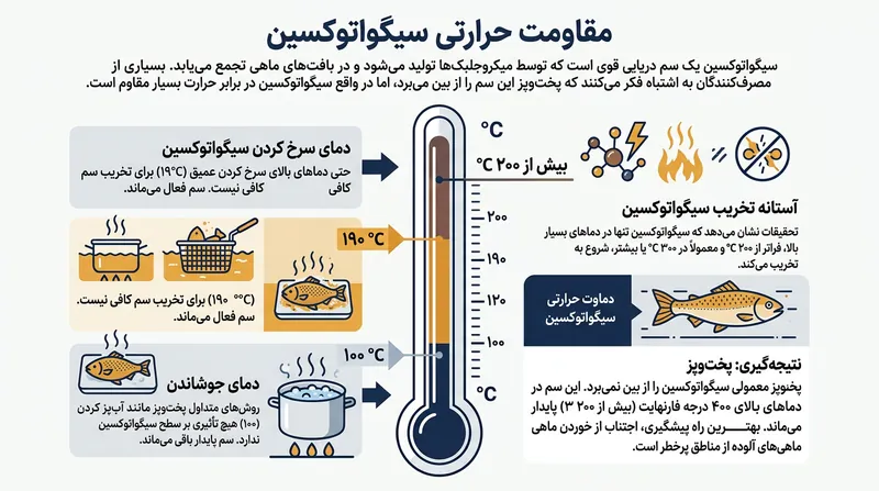 روش‌های استاندارد طبخ توانایی رسیدن به دمای لازم برای شکستن حلقه‌های پلی‌اتری این سم را ندارند.