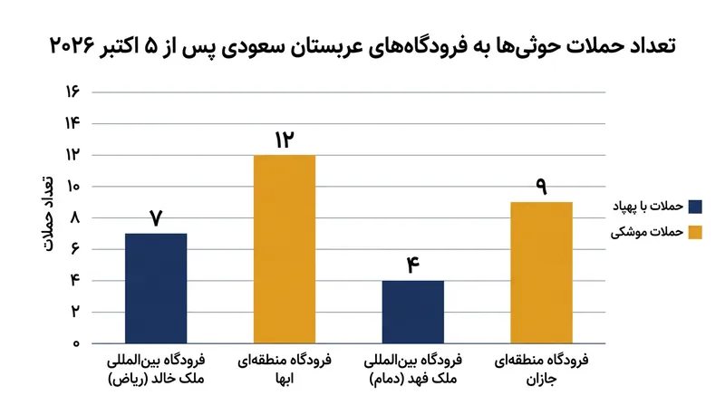 پراکندگی حملات اخیر به فرودگاه‌های مختلف عربستان سعودی.