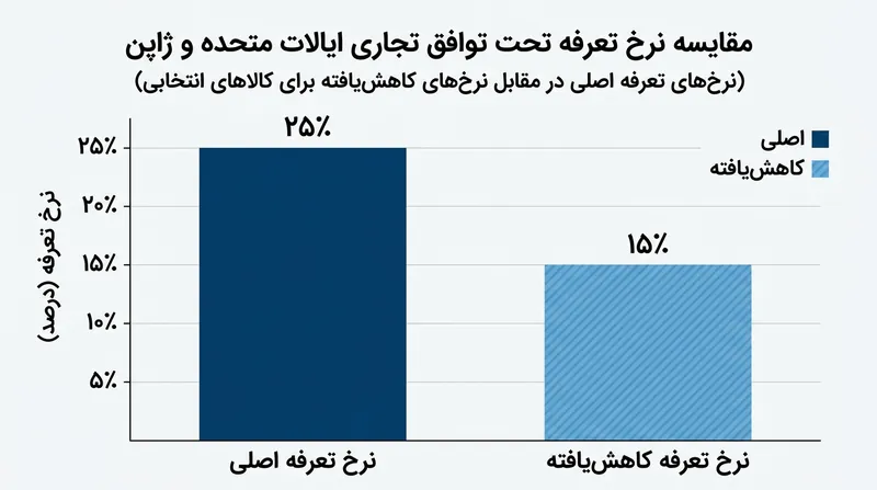 تأمین سرمایه این زیرساخت در ازای کاهش تعرفه واردات کالاهای ژاپنی به ایالات متحده ممکن شد.