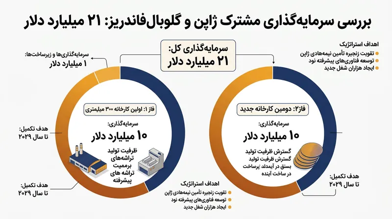 در این سرمایه‌گذاری، به هر یک از دو کارخانه برنامه‌ریزی‌شده حدود ۱۰ میلیارد دلار اختصاص یافته است.