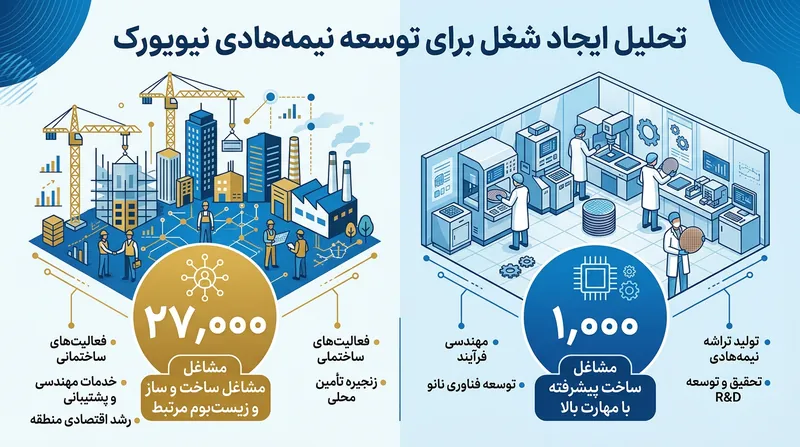 پیش‌بینی می‌شود طرح توسعه هزاران شغل در منطقه پایتختی ایالت نیویورک ایجاد کند.