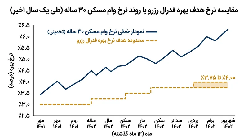 افزایش نرخ بهره پایه موجب اوج‌گیری هزینه‌های استقراض مصرف‌کنندگان از جمله وام مسکن شده است.