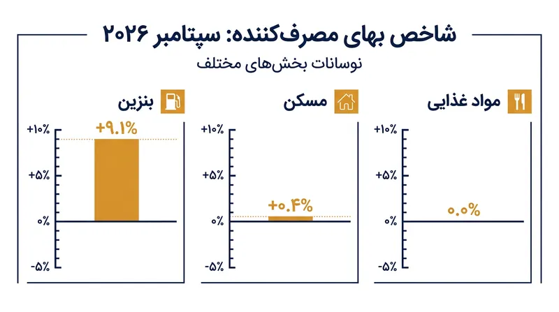 بهای انرژی و مسکن پیشران اصلی تورم سپتامبر بودند، در حالی که قیمت اقلام خوراکی تغییری نداشت.