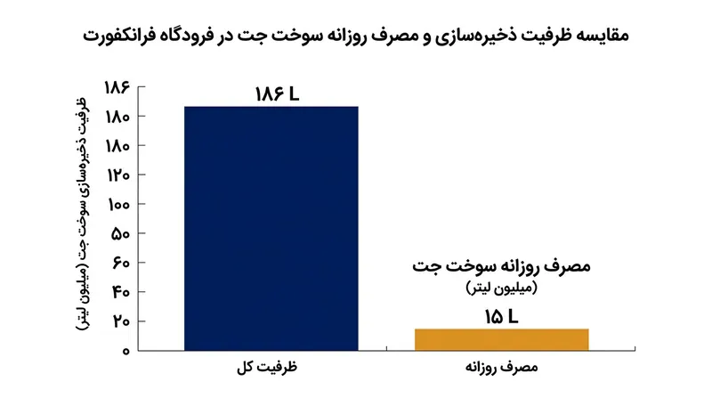 ذخایر سوخت فرودگاه فرانکفورت در برابر مصرف روزانه