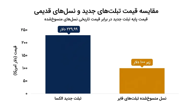 خط سخت‌افزاری تازه نمایانگر فاصله‌گیری کامل آمازون از رویکرد تاریخی فروش تبلت‌های بسیار ارزان‌قیمت است.