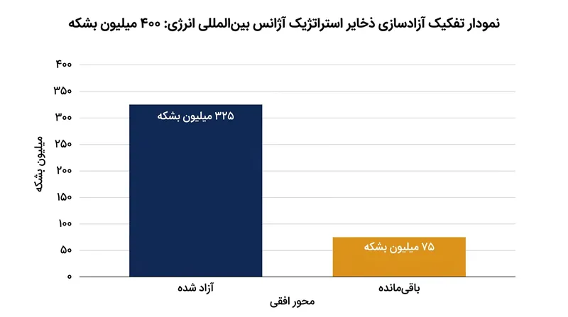 تزریق زودهنگام گازوئیل، گام پایانی در مسیر برنامه جامع آزادسازی ۴۰۰ میلیون بشکه از ذخایر راهبردی است.