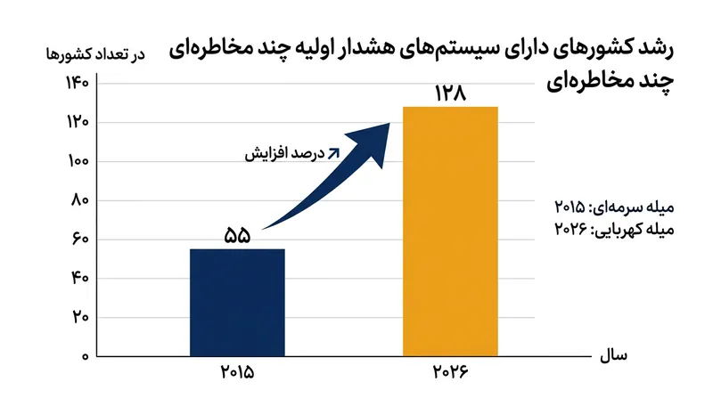 رشد تعداد کشورهای مجهز به سامانه‌های هشدار زودهنگام از سال ۲۰۱۵ تا ۲۰۲۶