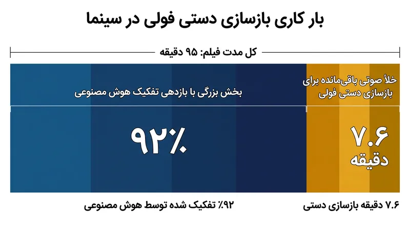 حتی با مدرن‌ترین ابزارهای تفکیک هوش مصنوعی، یک فیلم بلند استاندارد به بازسازی دستی قابل‌توجهی توسط هنرمندان فولی نیاز دارد.