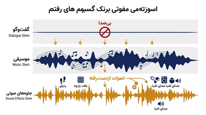 بستن استم گفت‌وگو ناگزیر تمام اصوات هم‌زمان ضبط‌شده توسط میکروفون صحنه را نیز پاک می‌کند.