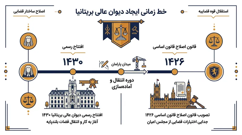 روند تاریخی تأسیس دیوان عالی مستقل در بریتانیا.