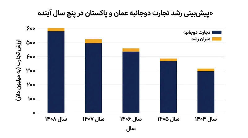 چشم‌انداز توسعه تجارت دوجانبه از طریق کارگروه‌های مشترک اقتصادی.