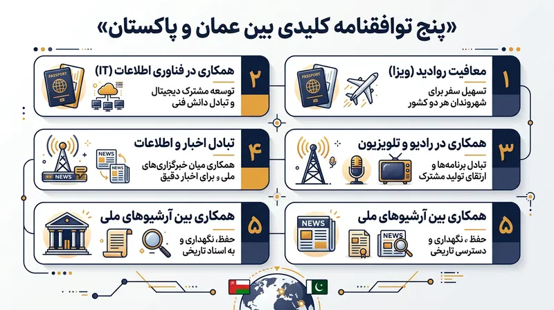 پنج محور اصلی توافق‌نامه‌های امضاشده میان مسقط و اسلام‌آباد.