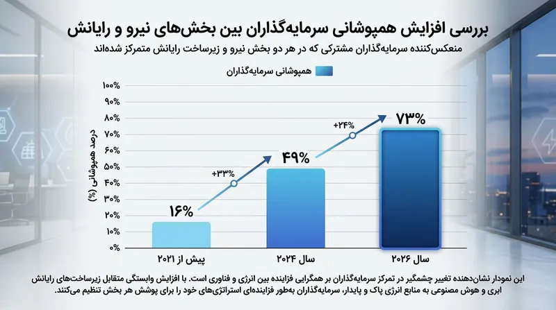 افزایش همگرایی سرمایه‌گذاران حوزه‌های انرژی و پردازش طی سال‌های اخیر.