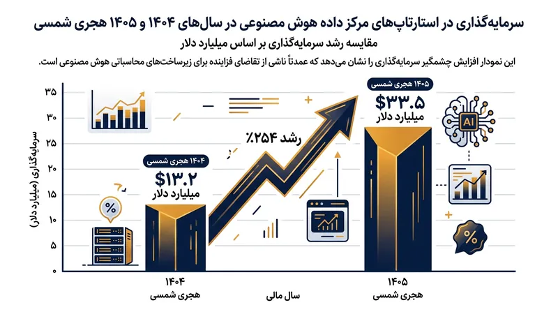 رشد چشمگیر سرمایه‌گذاری در استارتاپ‌های زیرساخت هوش مصنوعی در سال ۲۰۲۶ نسبت به سال قبل.