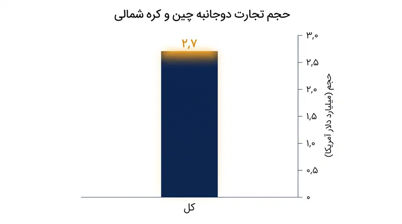 حجم تجارت دوجانبه چین و کره شمالی در سال‌های اخیر با وجود تحریم‌ها روند صعودی داشته است.