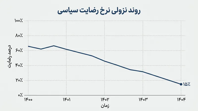روند نزولی محبوبیت رئیس‌جمهور فرانسه از سپتامبر تا اکتبر ۲۰۲۶ همچنان ادامه داشته است.