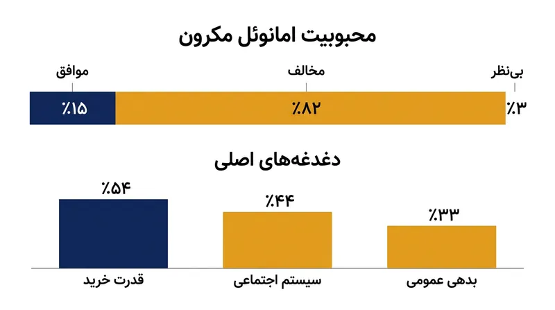 کاهش قدرت خرید و نگرانی از آینده نظام رفاهی، اصلی‌ترین دلایل نارضایتی ۸۲ درصدی فرانسوی‌ها هستند.