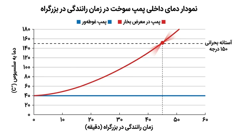 بدون مایع خنک‌کننده، پمپ بیرون‌مانده از بنزین ظرف ۴۵ دقیقه رانندگی مداوم به دمای تخریب عایق می‌رسد.