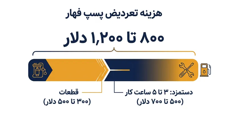 از آنجا که تعویض پمپ نیازمند پیاده کردن کامل باک است، بخش عمده فاکتور تعمیر مربوط به دستمزد است.