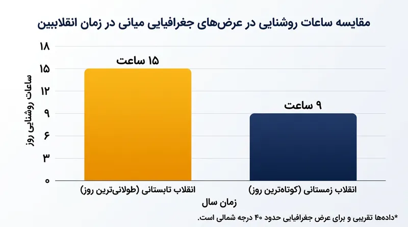 انحراف محوری طول روز را به‌شدت تغییر می‌دهد و در تابستان زمان جذب گرما توسط سطح زمین را افزایش می‌دهد.