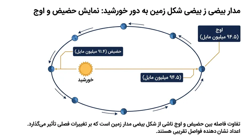 مدار بیضوی زمین سبب می‌شود در ماه ژانویه ۳.۱ میلیون مایل نسبت به ژوئیه به خورشید نزدیک‌تر باشد.