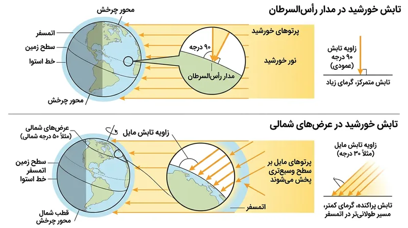 زاویه تابش عمودی انرژی خورشیدی را متمرکز می‌کند، در حالی که زاویه مایل همان میزان انرژی را روی سطحی گسترده‌تر پخش می‌کند.