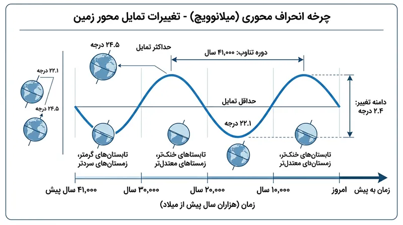 شیب محوری زمین ثابت نیست؛ بلکه در یک چرخه ۴۱ هزار ساله به آرامی نوسان می‌کند و تحولات اقلیمی دیرین را رقم می‌زند.