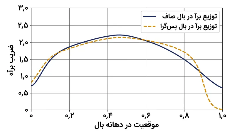 در زوایای حمله بالا، لایه مرزی ضخیم‌شده باعث می‌شود واماندگی در بال پس‌گرا از نوک بال‌ها آغاز شود.