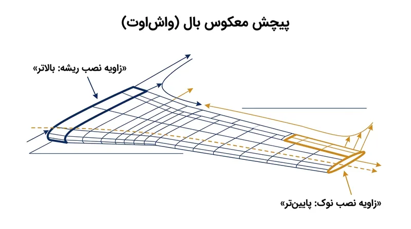 پیچش معکوس ریشه بال را وادار می‌کند پیش از نوک وامانده شود؛ امری که کنترل شهپرها را حفظ کرده و مانع پیچ‌آپ می‌شود.