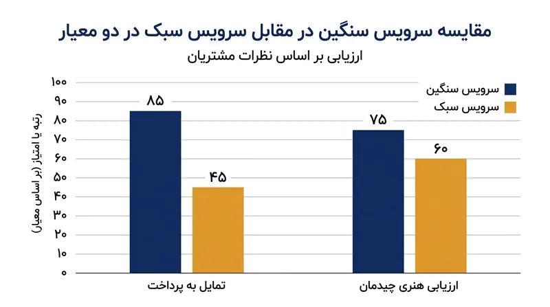 وزن فیزیکی ابزار صرف غذا، هم ارزش اقتصادی ادراک‌شده و هم تحسین هنری بشقاب را افزایش داد.