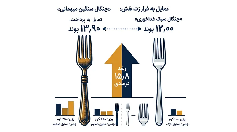 مهمانانی که از قاشق و چنگال سنگین استفاده کردند، حاضر بودند بهای بسیار بیشتری برای همان غذای یکسان بپردازند.