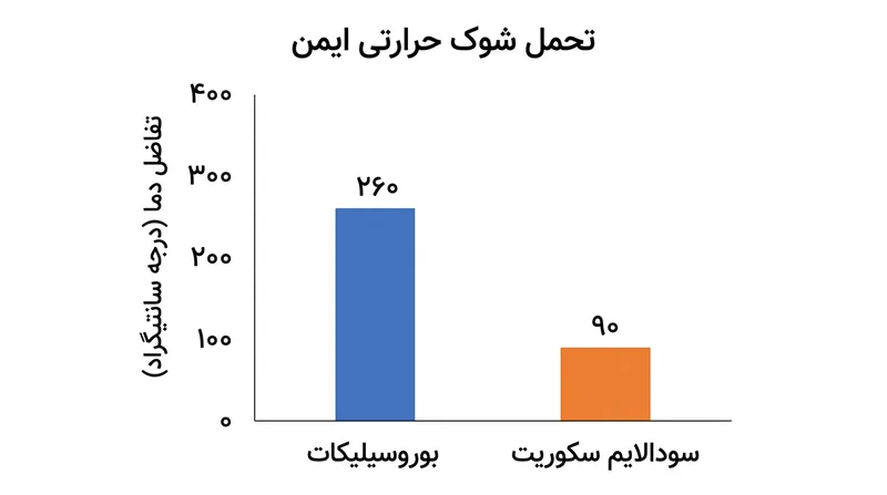 شیشه بوروسیلیکات می‌تواند افت ناگهانی دمای بسیار بزرگ‌تری را پیش از شکستن نسبت به سودالایم تحمل کند.