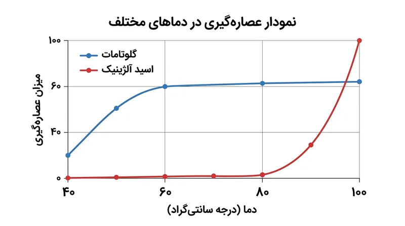 گلوتامات در دماهای پایین به راحتی نفوذ می‌کند، در حالی که خروج اسید آلژینیک نیازمند فروپاشی سلولی در ۸۰ درجه است.