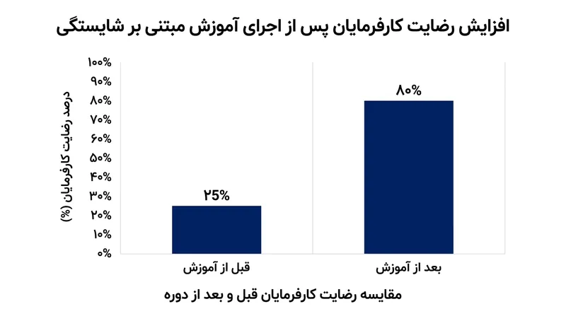 رشد چشمگیر رضایت کارفرمایان پس از استقرار سیستم‌های ارزیابی عملکردمحور.